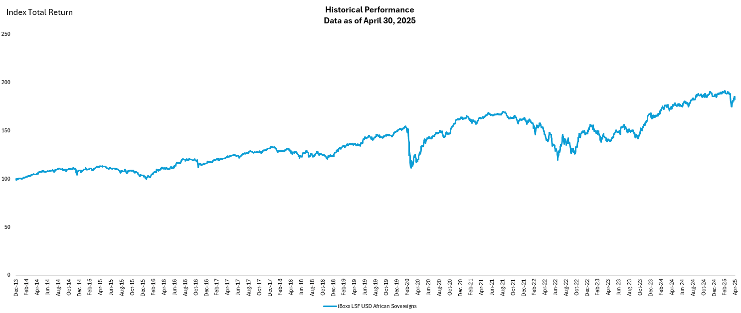 iBoxx LSFacility Index Total Return History - april avril 2025