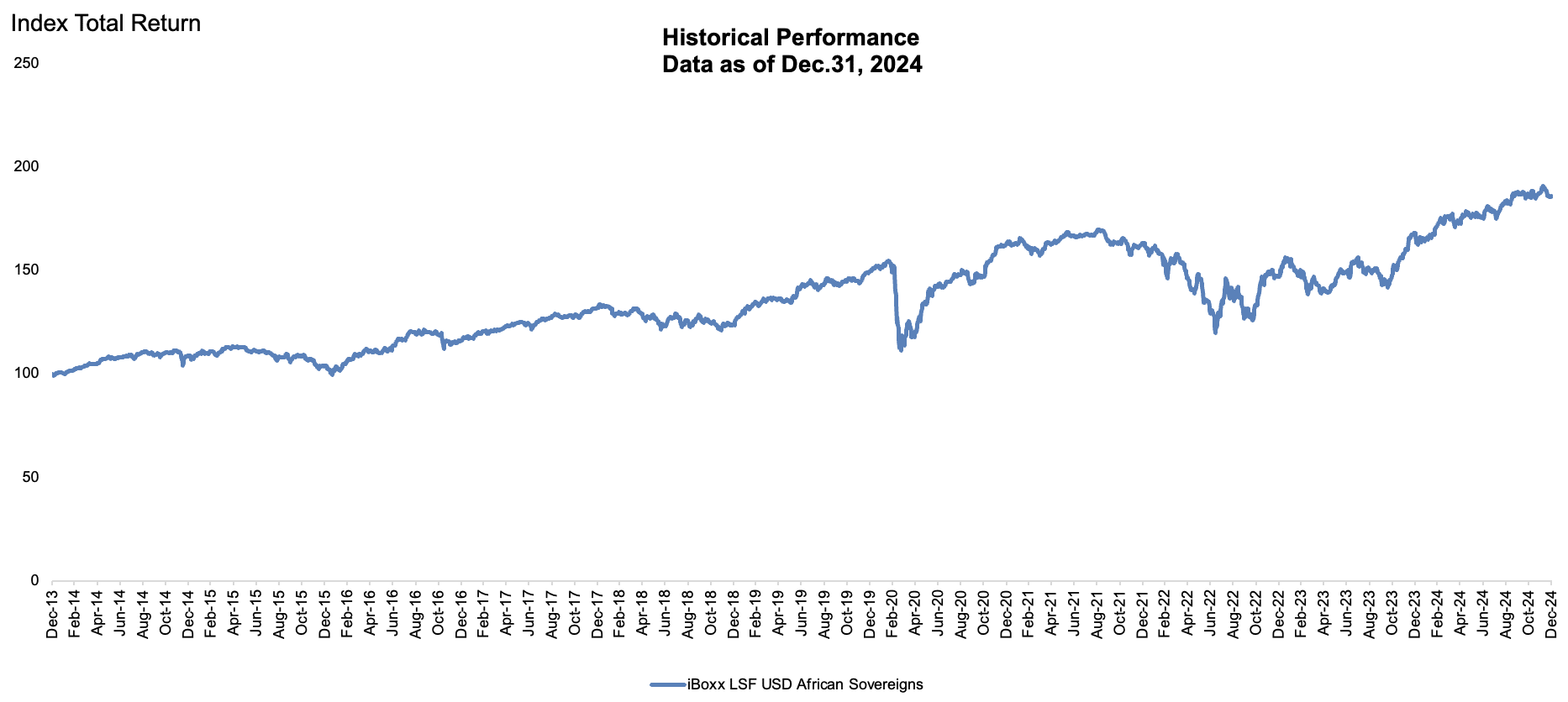 Historical performance iBoxx LSF USD African Sovereigns Graph as of 31 Dec