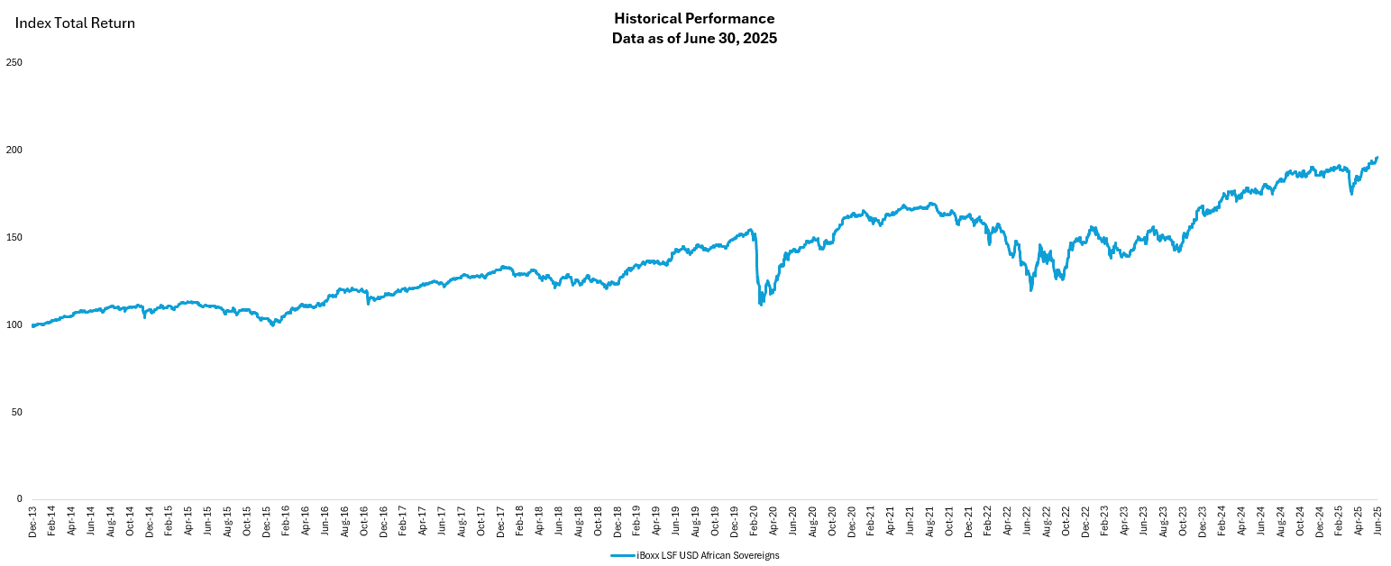 June 30, Historical Performance Graph iboxx lsf usd african sovereigns