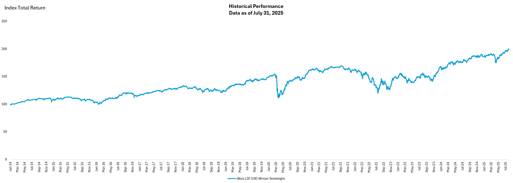 July 31, Historical Performance Graph Index LSFacility