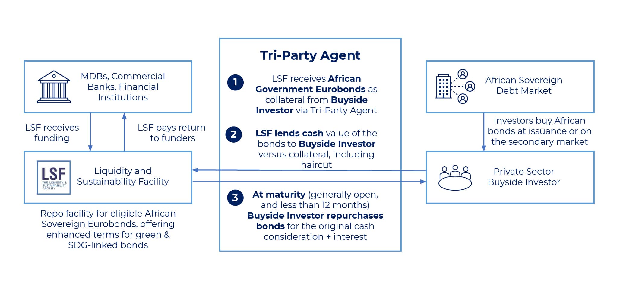 schéma LSF-2025 Graphic repo facility dedicated to African Eurobonds specifically designed to operate at the highest standards of global markets