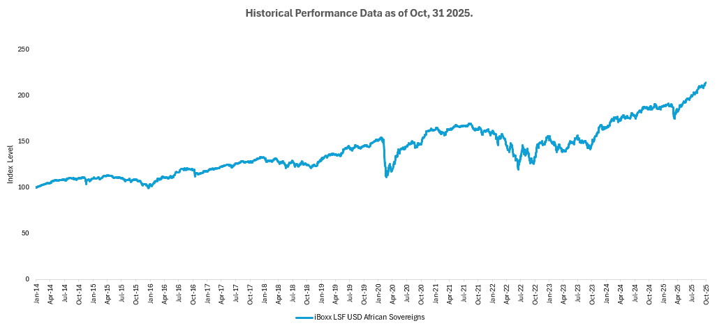 Oct 31 2025, Historical Performance Graph