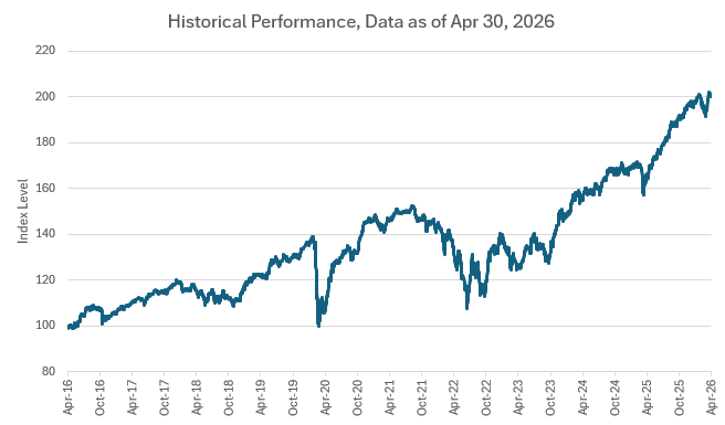 1-LSF-standardized-Africa-Triparty-Repo-basket-scaled Apr 30 2026, Historical Performance Graph